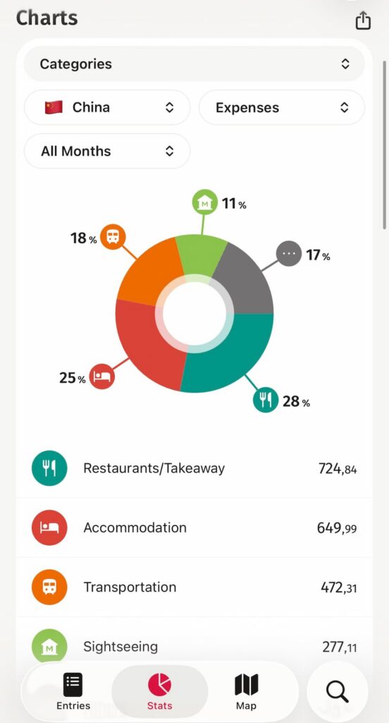 TravelSpend pie chart showing expense categories to help you build a better financial roadmap for your trips.